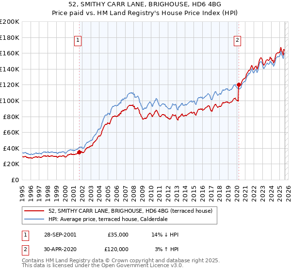 52, SMITHY CARR LANE, BRIGHOUSE, HD6 4BG: Price paid vs HM Land Registry's House Price Index
