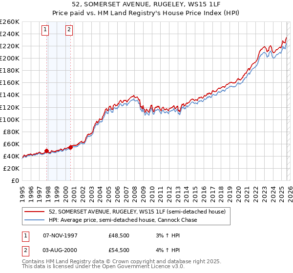 52, SOMERSET AVENUE, RUGELEY, WS15 1LF: Price paid vs HM Land Registry's House Price Index
