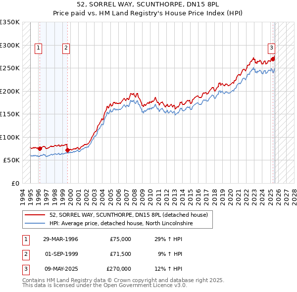 52, SORREL WAY, SCUNTHORPE, DN15 8PL: Price paid vs HM Land Registry's House Price Index