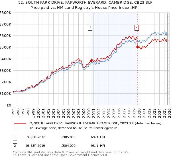 52, SOUTH PARK DRIVE, PAPWORTH EVERARD, CAMBRIDGE, CB23 3LF: Price paid vs HM Land Registry's House Price Index
