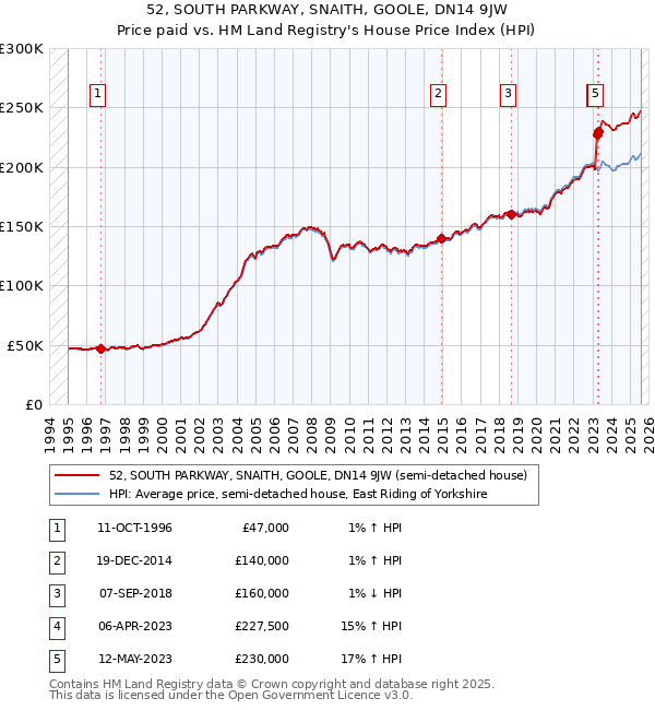 52, SOUTH PARKWAY, SNAITH, GOOLE, DN14 9JW: Price paid vs HM Land Registry's House Price Index