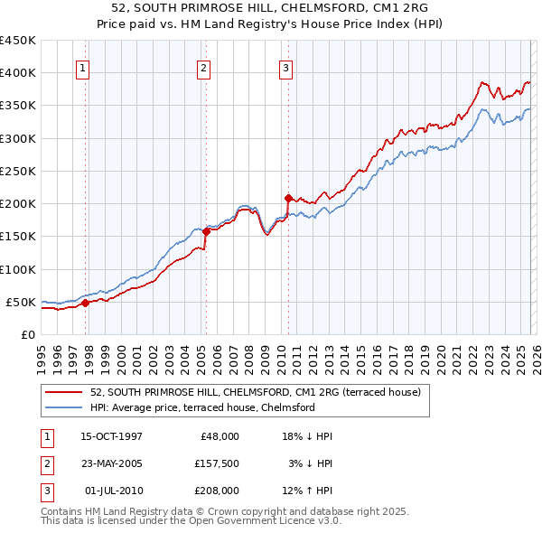 52, SOUTH PRIMROSE HILL, CHELMSFORD, CM1 2RG: Price paid vs HM Land Registry's House Price Index