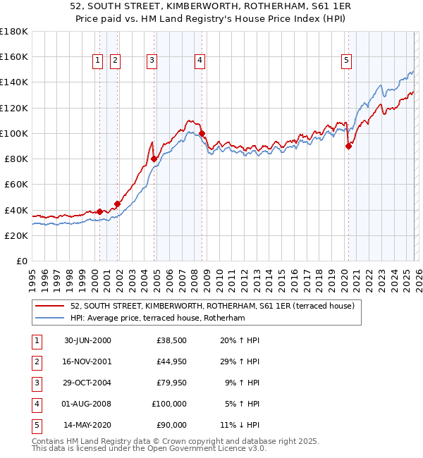 52, SOUTH STREET, KIMBERWORTH, ROTHERHAM, S61 1ER: Price paid vs HM Land Registry's House Price Index