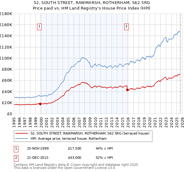 52, SOUTH STREET, RAWMARSH, ROTHERHAM, S62 5RG: Price paid vs HM Land Registry's House Price Index