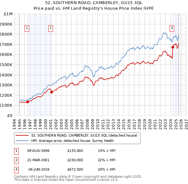52, SOUTHERN ROAD, CAMBERLEY, GU15 3QL: Price paid vs HM Land Registry's House Price Index