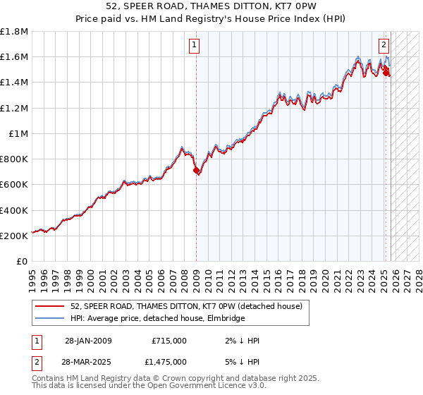 52, SPEER ROAD, THAMES DITTON, KT7 0PW: Price paid vs HM Land Registry's House Price Index