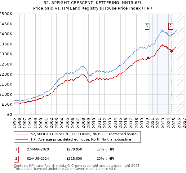 52, SPEIGHT CRESCENT, KETTERING, NN15 6FL: Price paid vs HM Land Registry's House Price Index