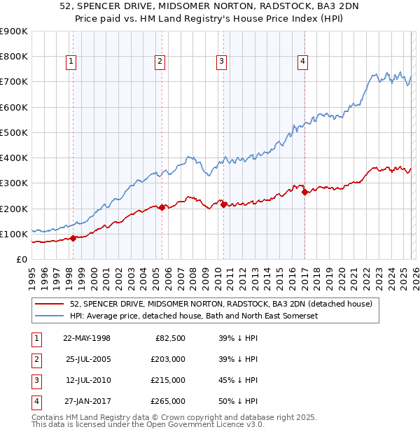 52, SPENCER DRIVE, MIDSOMER NORTON, RADSTOCK, BA3 2DN: Price paid vs HM Land Registry's House Price Index