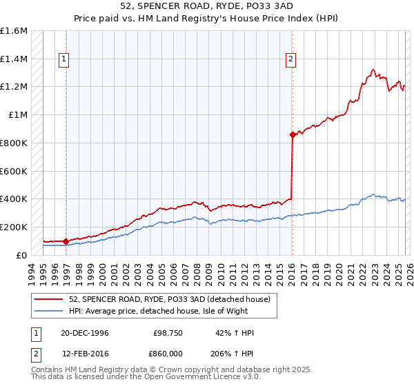 52, SPENCER ROAD, RYDE, PO33 3AD: Price paid vs HM Land Registry's House Price Index