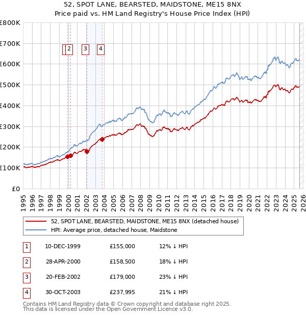 52, SPOT LANE, BEARSTED, MAIDSTONE, ME15 8NX: Price paid vs HM Land Registry's House Price Index