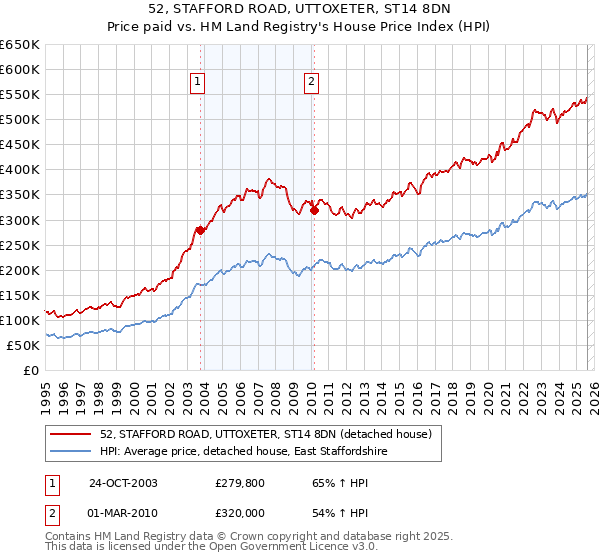 52, STAFFORD ROAD, UTTOXETER, ST14 8DN: Price paid vs HM Land Registry's House Price Index