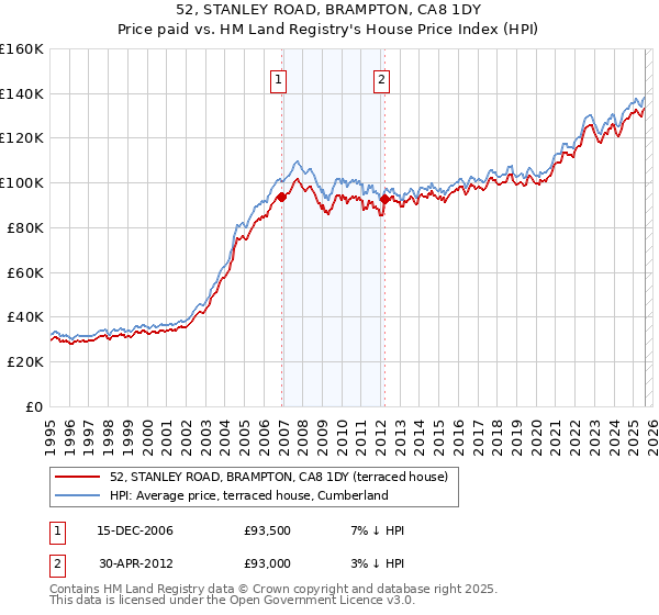 52, STANLEY ROAD, BRAMPTON, CA8 1DY: Price paid vs HM Land Registry's House Price Index