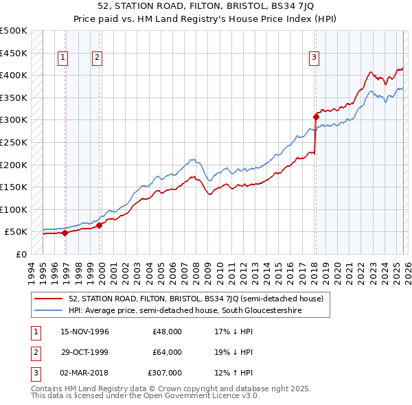 52, STATION ROAD, FILTON, BRISTOL, BS34 7JQ: Price paid vs HM Land Registry's House Price Index