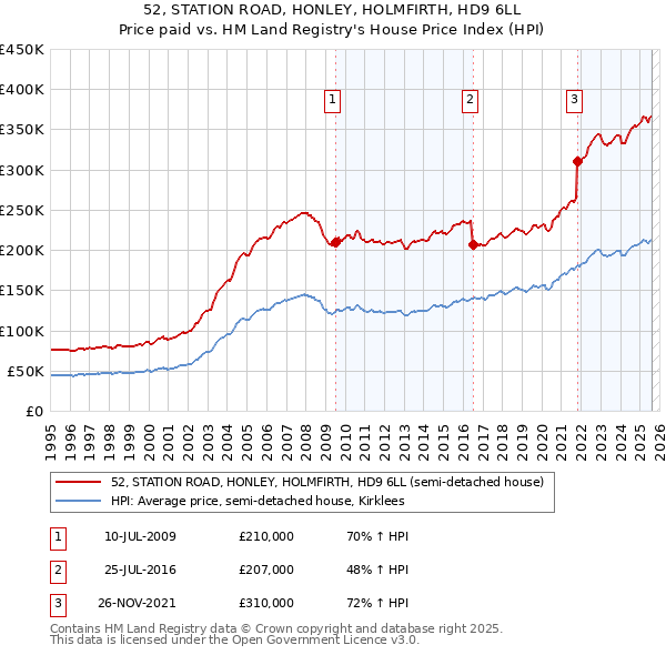 52, STATION ROAD, HONLEY, HOLMFIRTH, HD9 6LL: Price paid vs HM Land Registry's House Price Index