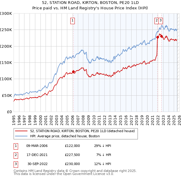 52, STATION ROAD, KIRTON, BOSTON, PE20 1LD: Price paid vs HM Land Registry's House Price Index