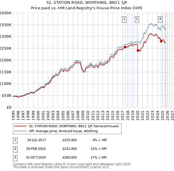 52, STATION ROAD, WORTHING, BN11 1JP: Price paid vs HM Land Registry's House Price Index