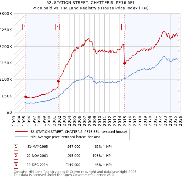 52, STATION STREET, CHATTERIS, PE16 6EL: Price paid vs HM Land Registry's House Price Index