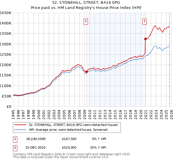 52, STONEHILL, STREET, BA16 0PG: Price paid vs HM Land Registry's House Price Index