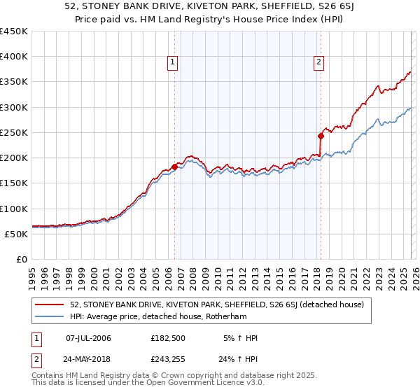 52, STONEY BANK DRIVE, KIVETON PARK, SHEFFIELD, S26 6SJ: Price paid vs HM Land Registry's House Price Index