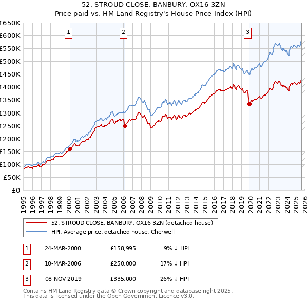 52, STROUD CLOSE, BANBURY, OX16 3ZN: Price paid vs HM Land Registry's House Price Index