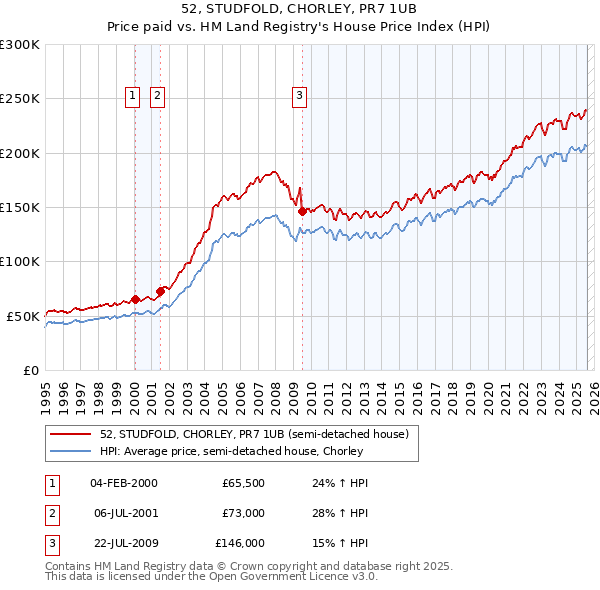 52, STUDFOLD, CHORLEY, PR7 1UB: Price paid vs HM Land Registry's House Price Index