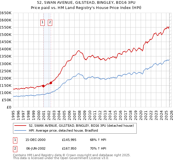 52, SWAN AVENUE, GILSTEAD, BINGLEY, BD16 3PU: Price paid vs HM Land Registry's House Price Index