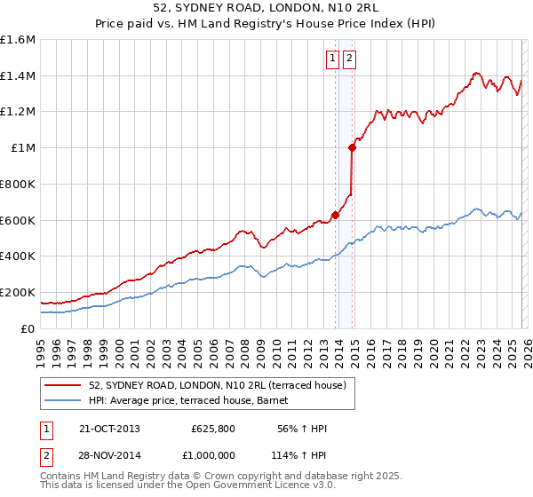 52, SYDNEY ROAD, LONDON, N10 2RL: Price paid vs HM Land Registry's House Price Index