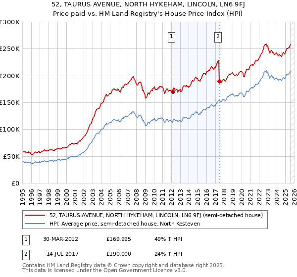 52, TAURUS AVENUE, NORTH HYKEHAM, LINCOLN, LN6 9FJ: Price paid vs HM Land Registry's House Price Index