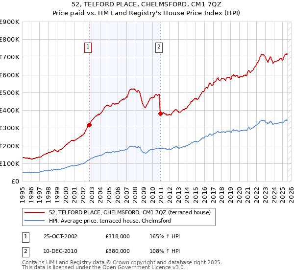 52, TELFORD PLACE, CHELMSFORD, CM1 7QZ: Price paid vs HM Land Registry's House Price Index