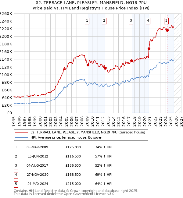 52, TERRACE LANE, PLEASLEY, MANSFIELD, NG19 7PU: Price paid vs HM Land Registry's House Price Index