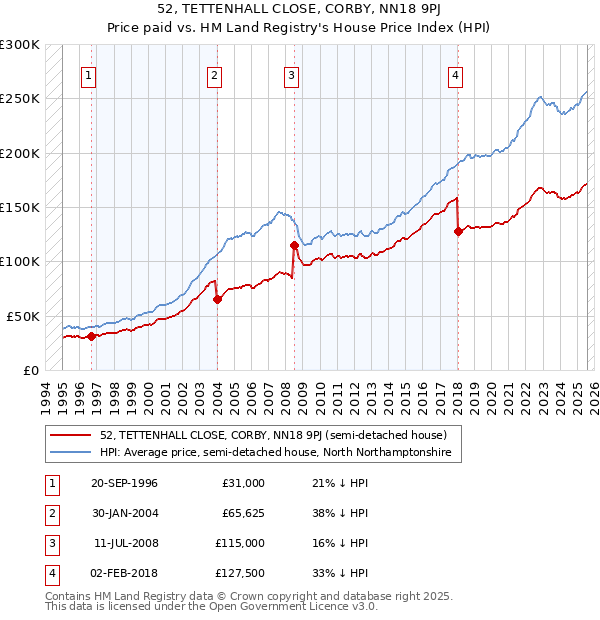 52, TETTENHALL CLOSE, CORBY, NN18 9PJ: Price paid vs HM Land Registry's House Price Index