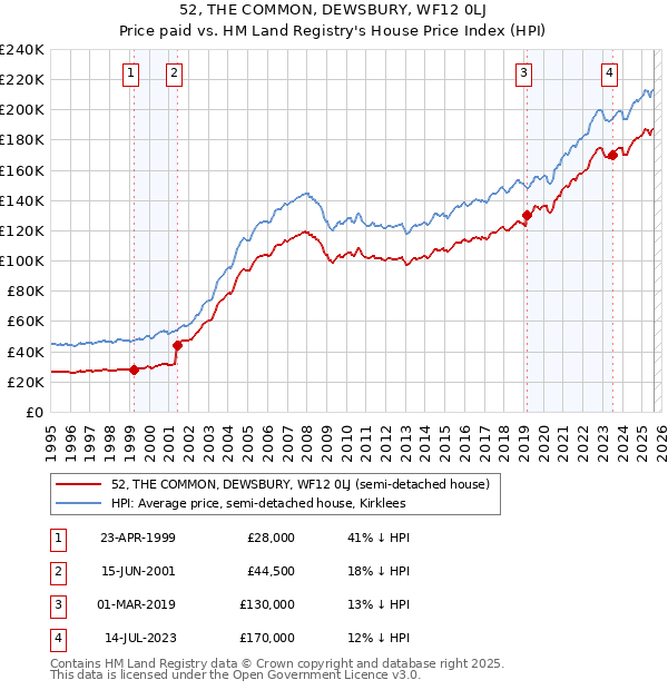 52, THE COMMON, DEWSBURY, WF12 0LJ: Price paid vs HM Land Registry's House Price Index