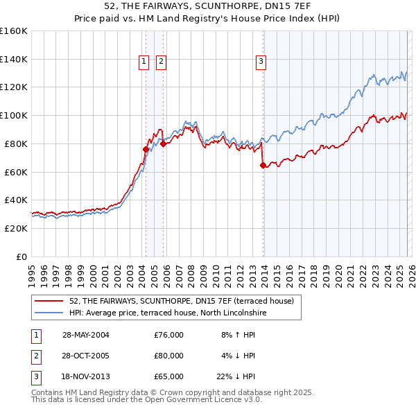 52, THE FAIRWAYS, SCUNTHORPE, DN15 7EF: Price paid vs HM Land Registry's House Price Index