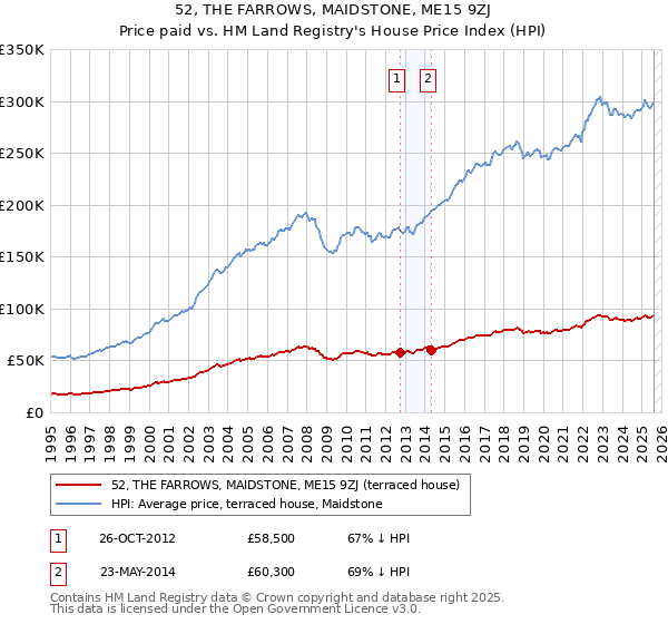 52, THE FARROWS, MAIDSTONE, ME15 9ZJ: Price paid vs HM Land Registry's House Price Index