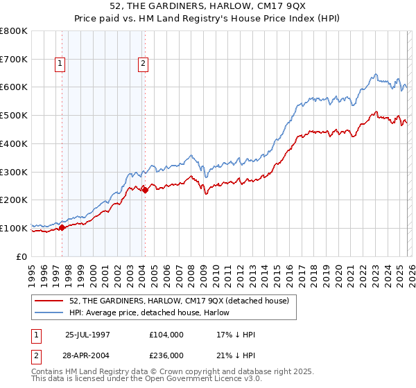52, THE GARDINERS, HARLOW, CM17 9QX: Price paid vs HM Land Registry's House Price Index