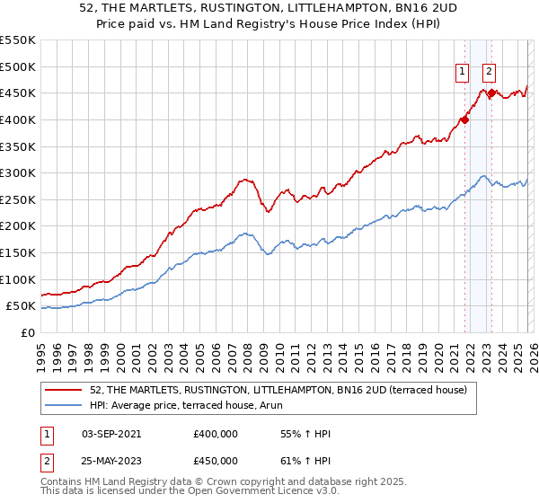 52, THE MARTLETS, RUSTINGTON, LITTLEHAMPTON, BN16 2UD: Price paid vs HM Land Registry's House Price Index