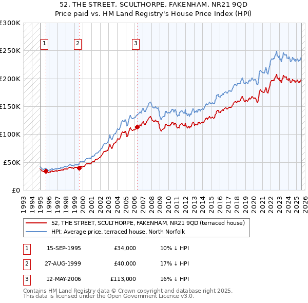 52, THE STREET, SCULTHORPE, FAKENHAM, NR21 9QD: Price paid vs HM Land Registry's House Price Index