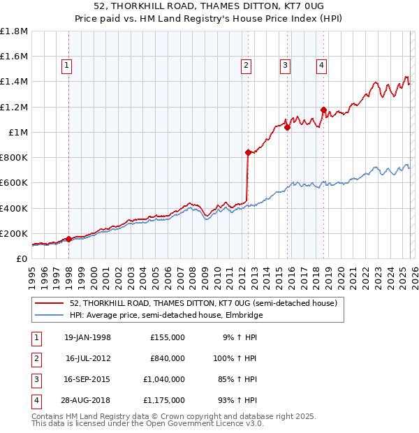 52, THORKHILL ROAD, THAMES DITTON, KT7 0UG: Price paid vs HM Land Registry's House Price Index