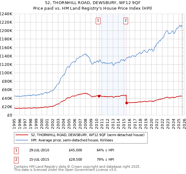 52, THORNHILL ROAD, DEWSBURY, WF12 9QF: Price paid vs HM Land Registry's House Price Index