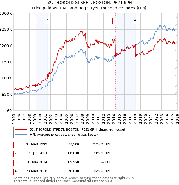 52, THOROLD STREET, BOSTON, PE21 6PH: Price paid vs HM Land Registry's House Price Index