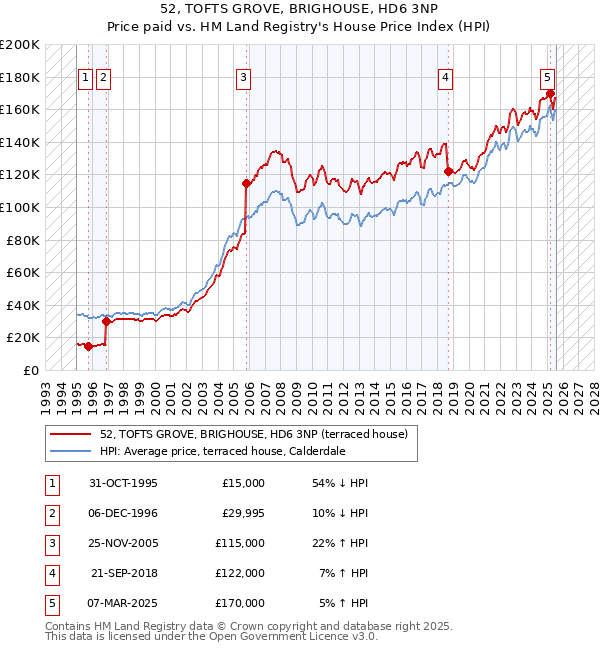 52, TOFTS GROVE, BRIGHOUSE, HD6 3NP: Price paid vs HM Land Registry's House Price Index