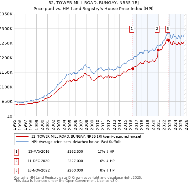 52, TOWER MILL ROAD, BUNGAY, NR35 1RJ: Price paid vs HM Land Registry's House Price Index