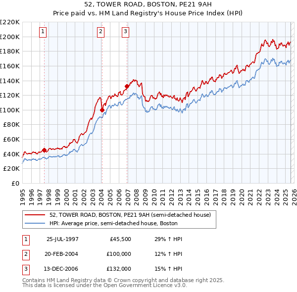 52, TOWER ROAD, BOSTON, PE21 9AH: Price paid vs HM Land Registry's House Price Index