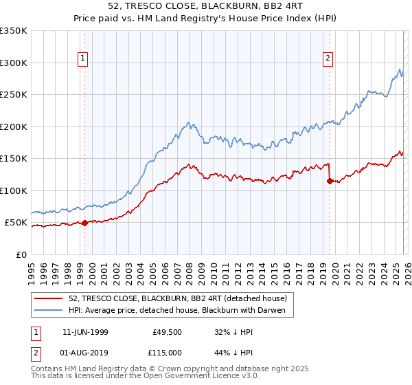 52, TRESCO CLOSE, BLACKBURN, BB2 4RT: Price paid vs HM Land Registry's House Price Index