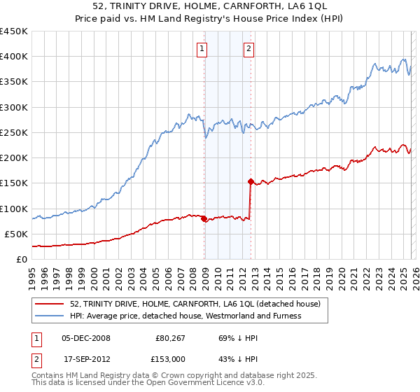 52, TRINITY DRIVE, HOLME, CARNFORTH, LA6 1QL: Price paid vs HM Land Registry's House Price Index