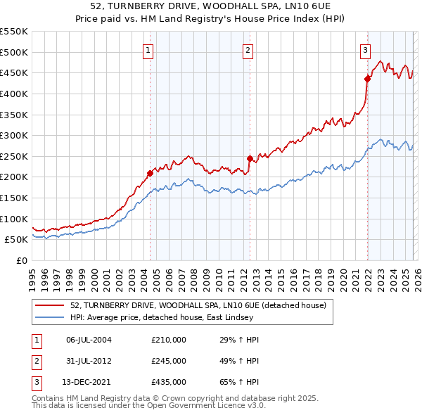 52, TURNBERRY DRIVE, WOODHALL SPA, LN10 6UE: Price paid vs HM Land Registry's House Price Index