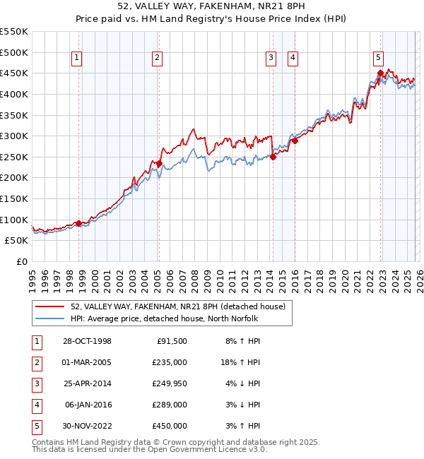 52, VALLEY WAY, FAKENHAM, NR21 8PH: Price paid vs HM Land Registry's House Price Index