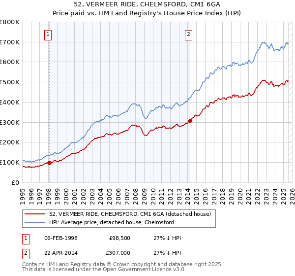 52, VERMEER RIDE, CHELMSFORD, CM1 6GA: Price paid vs HM Land Registry's House Price Index