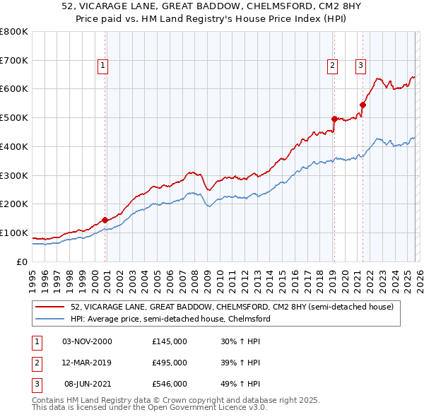 52, VICARAGE LANE, GREAT BADDOW, CHELMSFORD, CM2 8HY: Price paid vs HM Land Registry's House Price Index