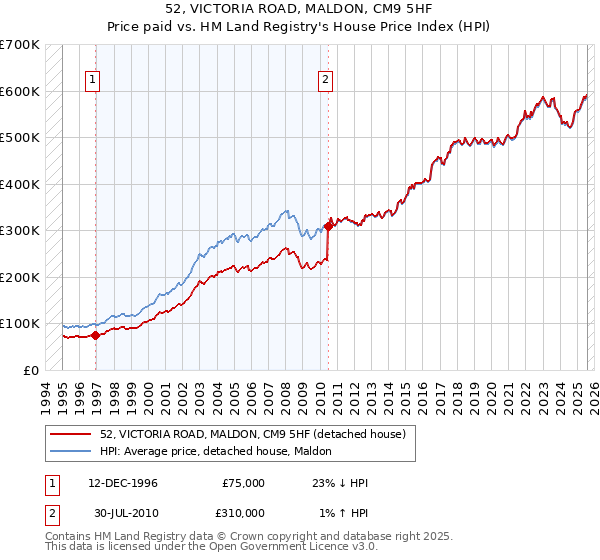 52, VICTORIA ROAD, MALDON, CM9 5HF: Price paid vs HM Land Registry's House Price Index